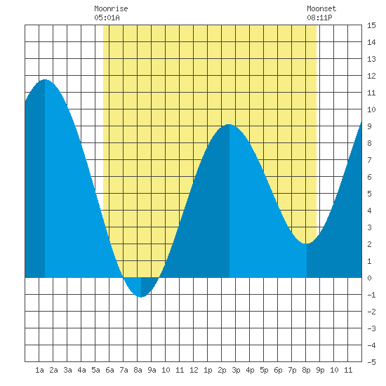 Naselle River tide chart for Thursday, May 18, 2023
