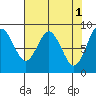 Naselle River tide chart for Monday, May 1, 2023