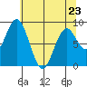 Naselle River tide chart for Tuesday, May 23, 2023
