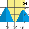 Naselle River tide chart for Wednesday, May 24, 2023