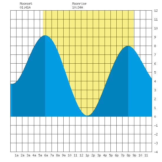 Naselle River tide chart for Thursday, May 25, 2023