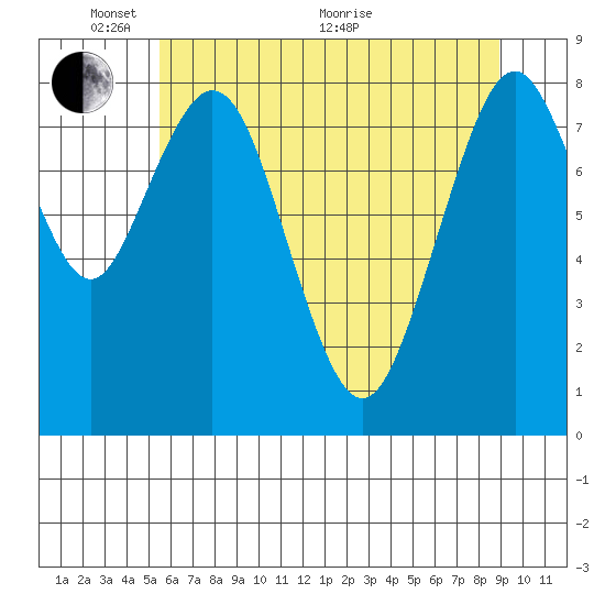 Naselle River tide chart for Saturday, May 27, 2023