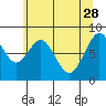 Naselle River tide chart for Sunday, May 28, 2023