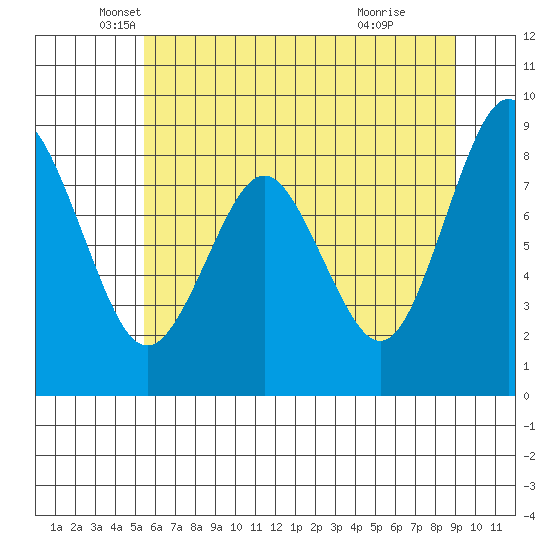 Naselle River tide chart for Tuesday, May 30, 2023