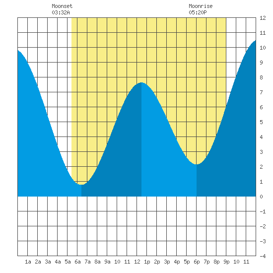 Naselle River tide chart for Wednesday, May 31, 2023