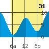 Naselle River tide chart for Wednesday, May 31, 2023