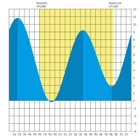 Naselle River tide chart for Thursday, May 4, 2023