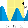 Naselle River tide chart for Thursday, May 4, 2023