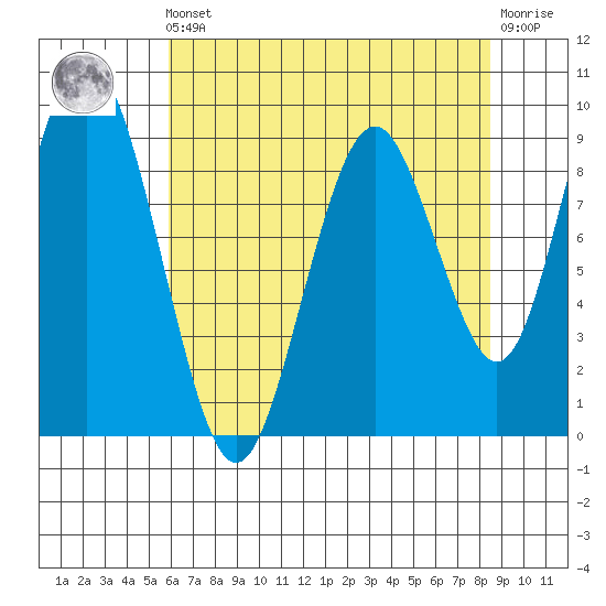 Naselle River tide chart for Friday, May 5, 2023