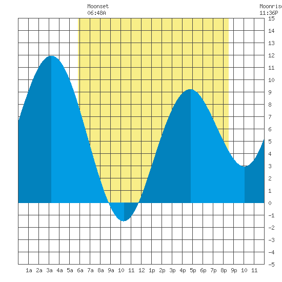 Naselle River tide chart for Sunday, May 7, 2023