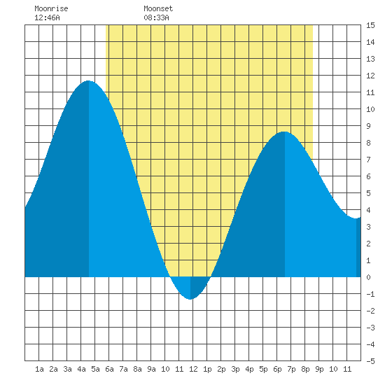 Naselle River tide chart for Tuesday, May 9, 2023