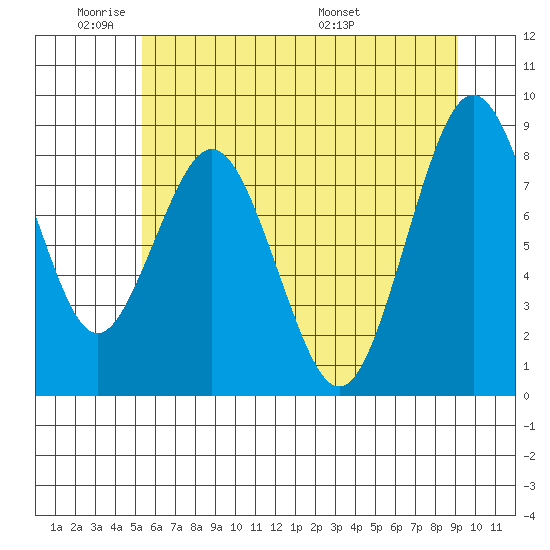 Naselle River tide chart for Sunday, June 11, 2023