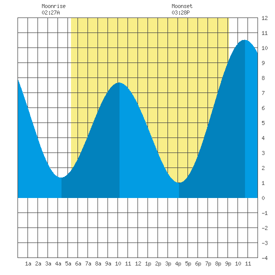 Naselle River tide chart for Monday, June 12, 2023