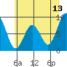 Naselle River tide chart for Tuesday, June 13, 2023