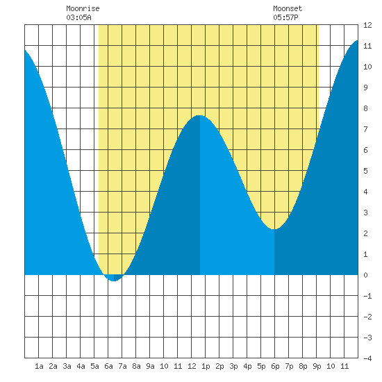 Naselle River tide chart for Wednesday, June 14, 2023