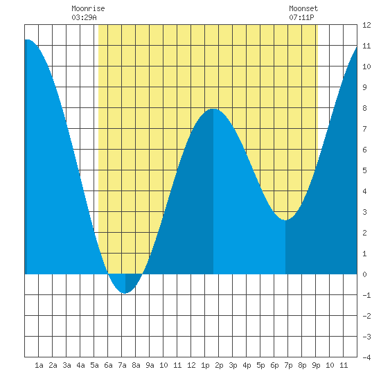 Naselle River tide chart for Thursday, June 15, 2023