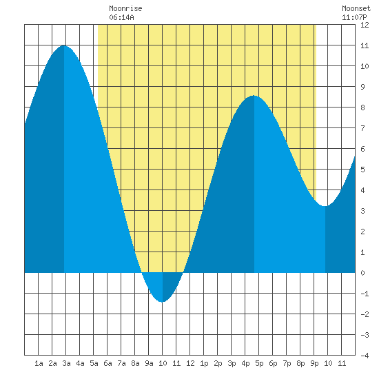 Naselle River tide chart for Monday, June 19, 2023