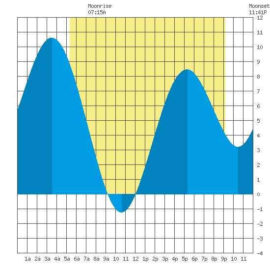 Naselle River tide chart for Tuesday, June 20, 2023