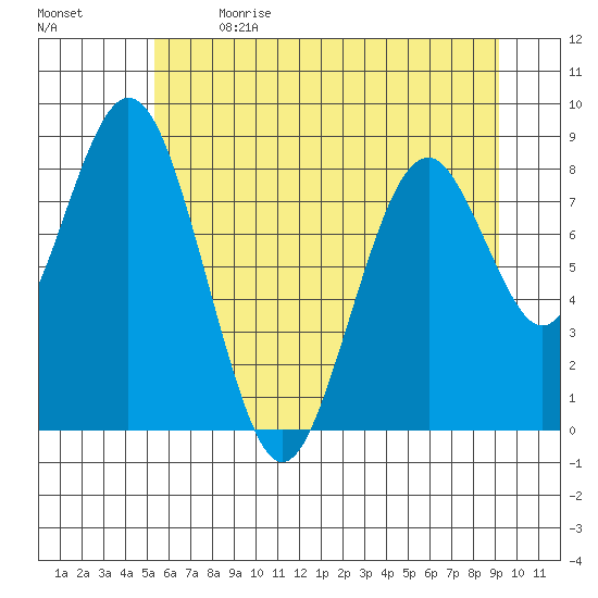 Naselle River tide chart for Wednesday, June 21, 2023