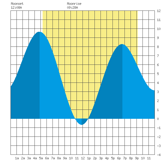 Naselle River tide chart for Thursday, June 22, 2023