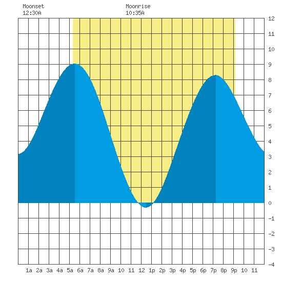 Naselle River tide chart for Friday, June 23, 2023