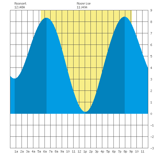 Naselle River tide chart for Saturday, June 24, 2023