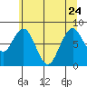 Naselle River tide chart for Saturday, June 24, 2023