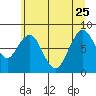 Naselle River tide chart for Sunday, June 25, 2023