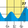 Naselle River tide chart for Tuesday, June 27, 2023