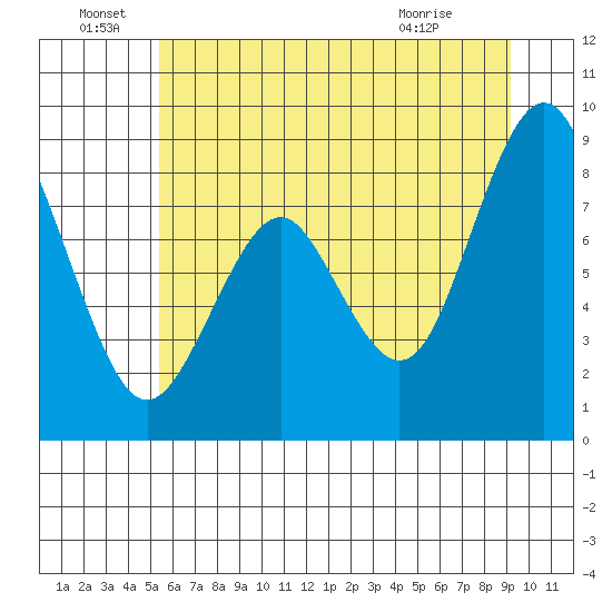 Naselle River tide chart for Wednesday, June 28, 2023