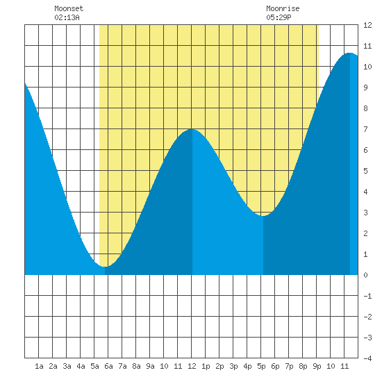 Naselle River tide chart for Thursday, June 29, 2023