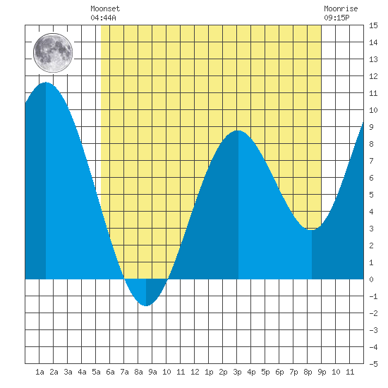 Naselle River tide chart for Saturday, June 3, 2023