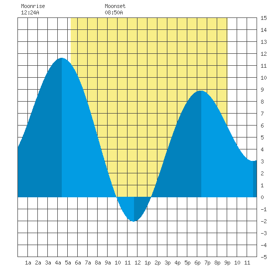Naselle River tide chart for Wednesday, June 7, 2023