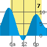 Naselle River tide chart for Wednesday, June 7, 2023