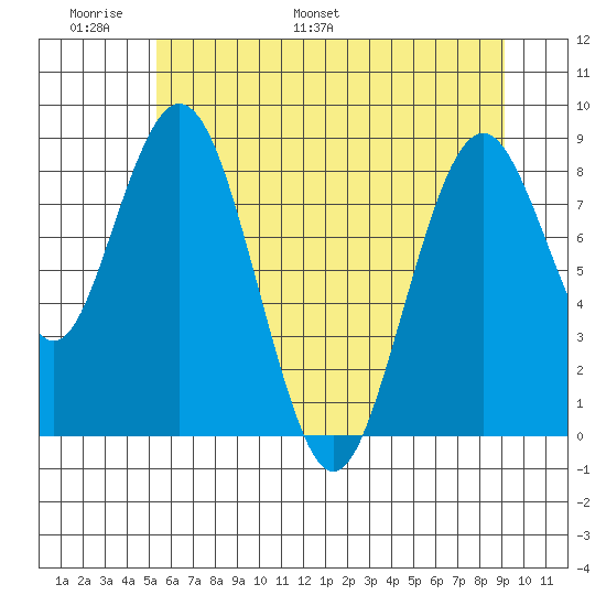 Naselle River tide chart for Friday, June 9, 2023