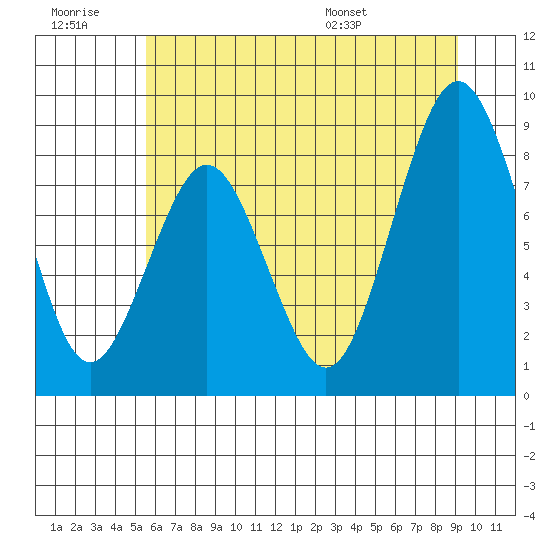 Naselle River tide chart for Monday, July 10, 2023