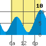 Naselle River tide chart for Monday, July 10, 2023