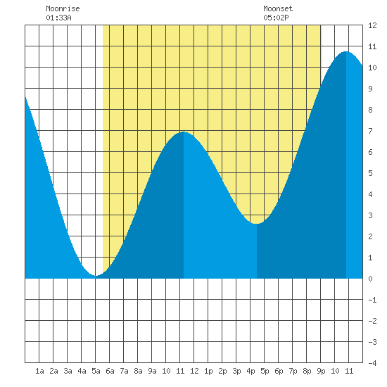 Naselle River tide chart for Wednesday, July 12, 2023