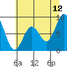 Naselle River tide chart for Wednesday, July 12, 2023