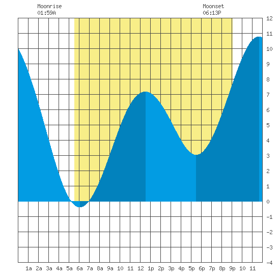 Naselle River tide chart for Thursday, July 13, 2023