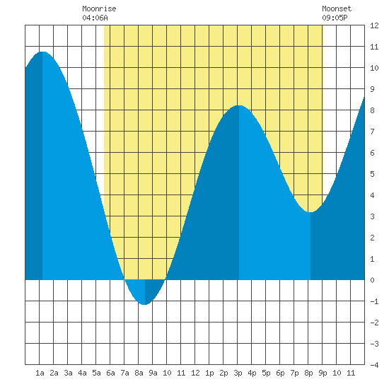 Naselle River tide chart for Sunday, July 16, 2023