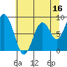 Naselle River tide chart for Sunday, July 16, 2023