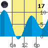 Naselle River tide chart for Monday, July 17, 2023