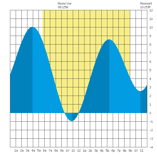 Naselle River tide chart for Thursday, July 20, 2023