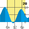 Naselle River tide chart for Thursday, July 20, 2023