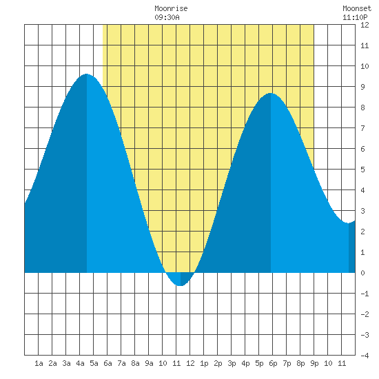 Naselle River tide chart for Friday, July 21, 2023