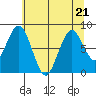 Naselle River tide chart for Friday, July 21, 2023