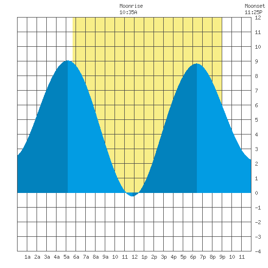 Naselle River tide chart for Saturday, July 22, 2023
