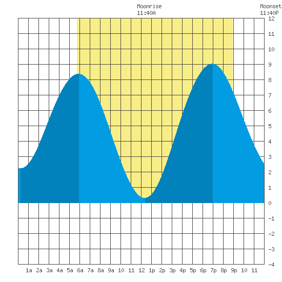 Naselle River tide chart for Sunday, July 23, 2023