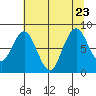 Naselle River tide chart for Sunday, July 23, 2023